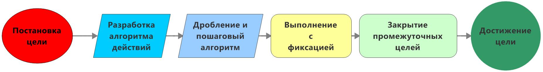 Постановка цели